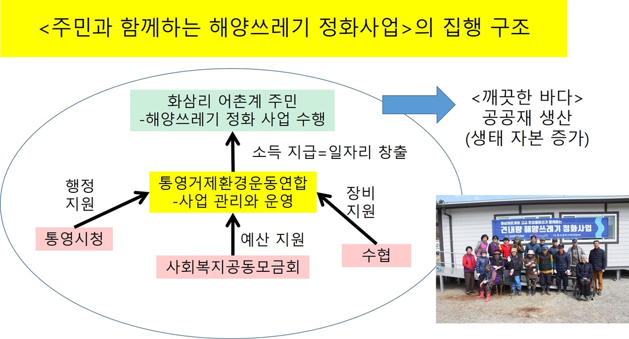 사회복지공동모금회의 재정 지원을 받아 실시된 이 사업은 시민들이 주도하는 참여 소득 제도의 성공한 사례입니다.