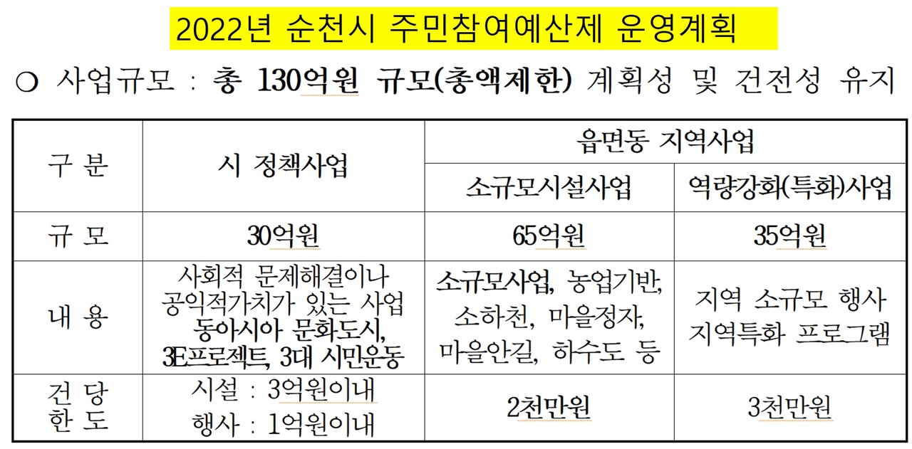 2022년 순천시 주민참여예산제 운영계획 현재 대부분의 지자체의 참여예산제에선 시설사업과 행사만 가능하고, 주민에게 직접 인건비를 지급하는 것은 불가능합니다. 일자리와 소득 창출을 위한 좋은 기회를 놓치고 있습니다. 