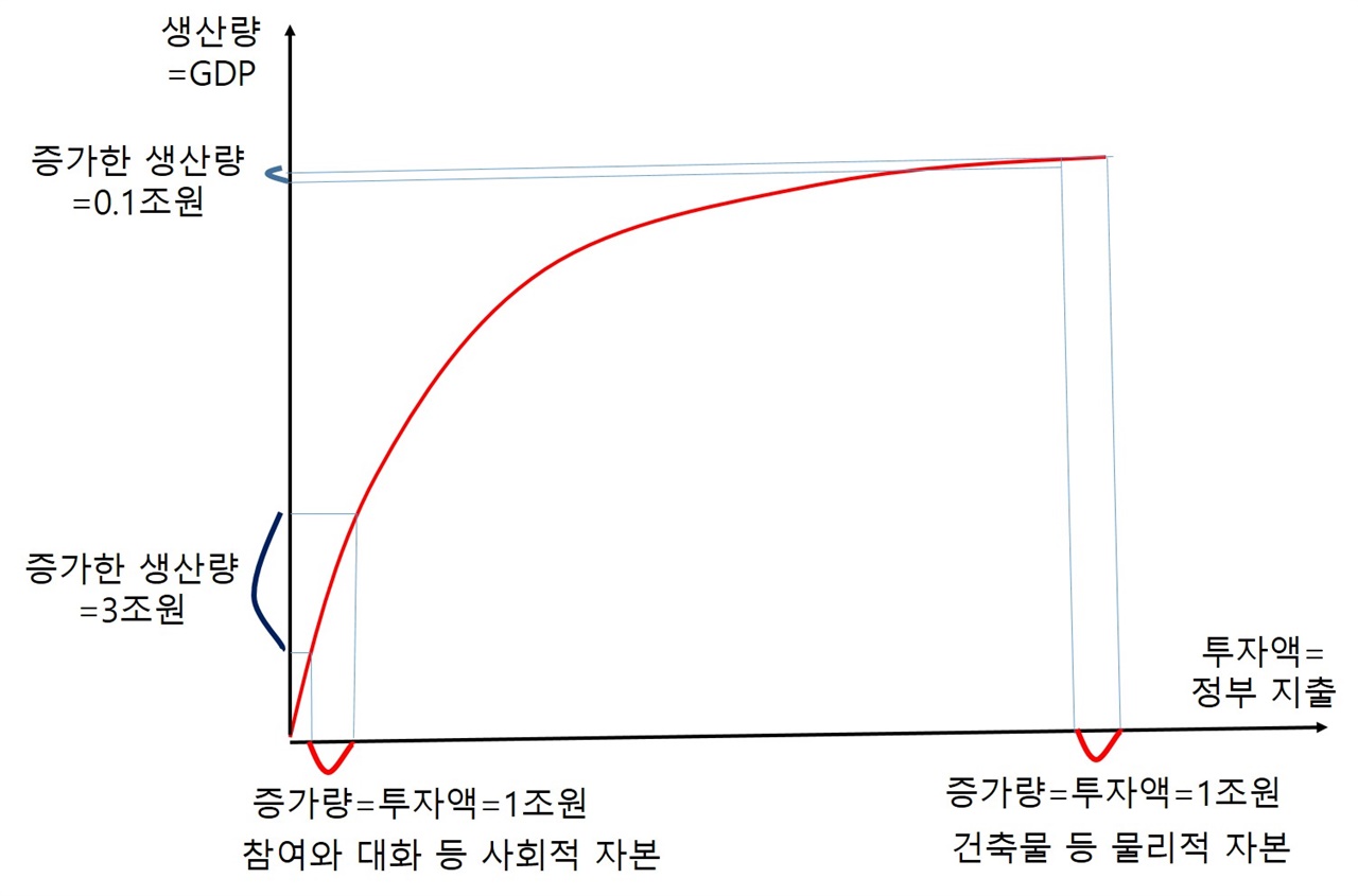 한계생산 체감의 법칙에 따라, 이미 많이 투입되어 있는 물리적 자본(도로, 건물 등)을 추가로 투자할 경우, 그로 인해 소득이 증가되는 것은 매우 적습니다. 그에 반해, 현재 매우 적은 사회적 자본(신뢰, 협동, 대화, 참여)에 투자할 경우, 그로 인한 소득 증가분이 매우 큽니다.