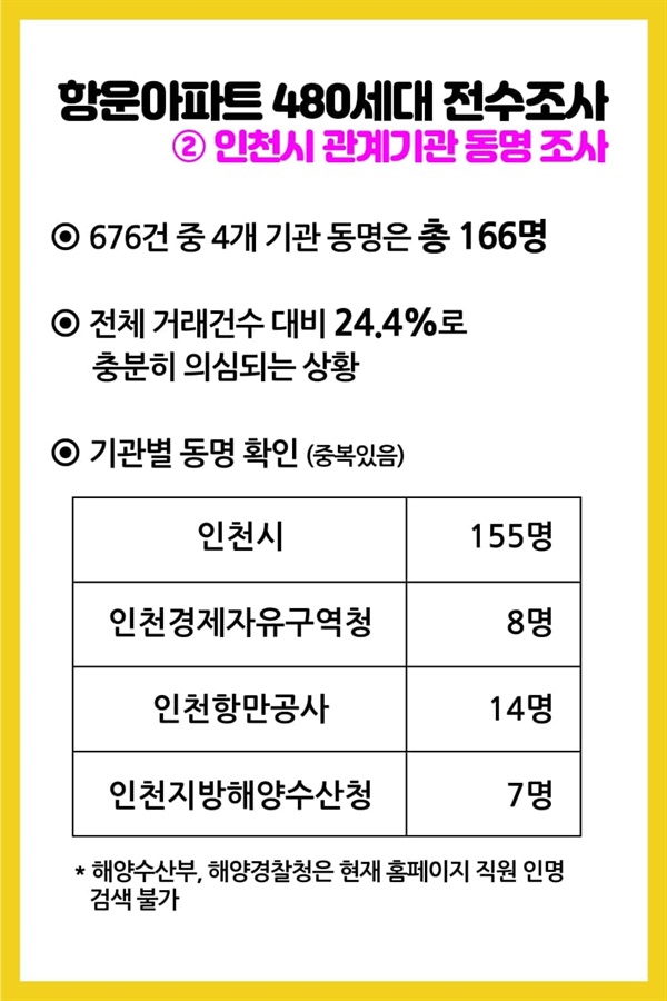 인천 항운 아파트 480세대 전수 조사 결과