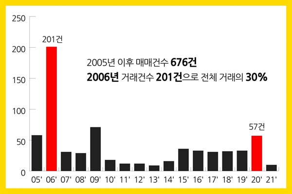 2005년 이후 인천 항운 아파트 매매 현황