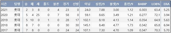  롯데 김원중 최근 5시즌 주요 기록 (출처: 야구기록실 KBReport.com)

