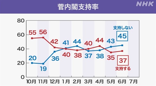 일본 NHK의 스가 내각 지지율 및 비지지율 추이 그래프 갈무리.