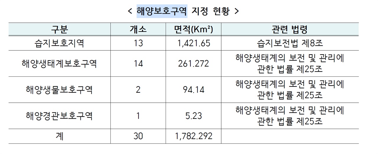 2021년 기준 국내해양보호구역 지정 현황.