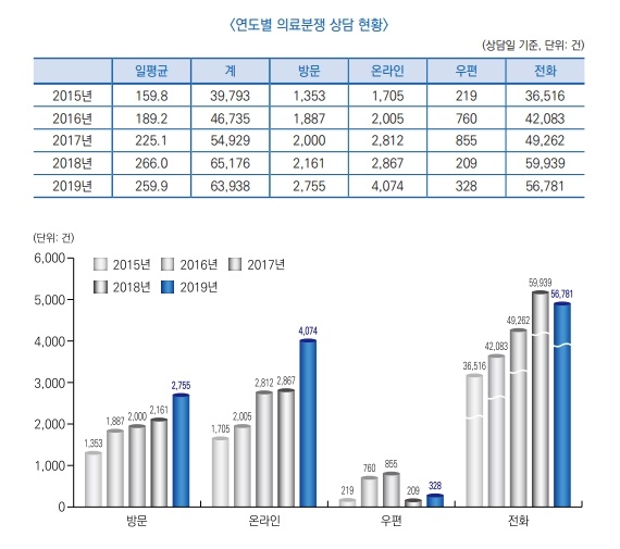 지난 몇 년간 한국의료분쟁조정중재원에 조정중재 상담을 신청하는 건수는 크게 증가했지만, 의료기관의 거부나 비협조로 사실상 절차가 이루어지지 않는 경우는 40%에 달한다.