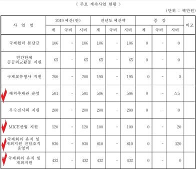  2018년 말 당시 대구시 국제협력관 주요 계속사업 현황