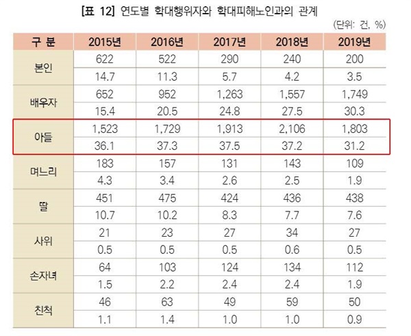 연도별 학대행위자와 학대피해노인과의 관계