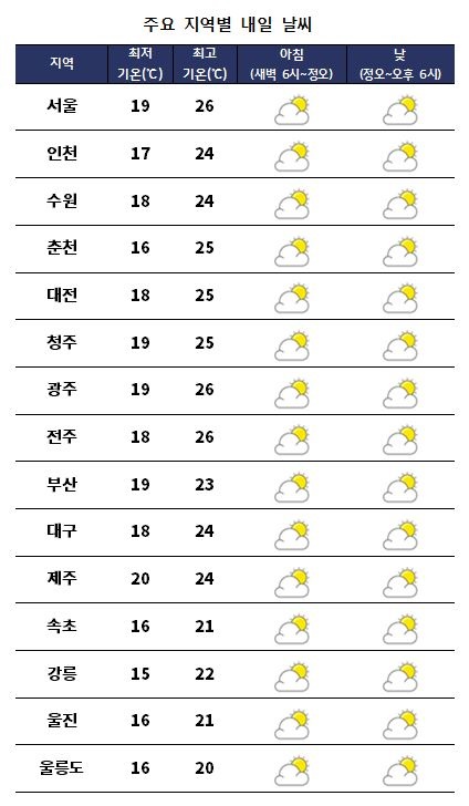 주요 지역별 내일날씨 전망