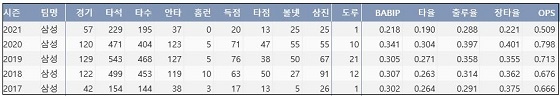  삼성 김상수 최근 5시즌 주요 기록 (출처: 야구기록실 KBReport.com)

