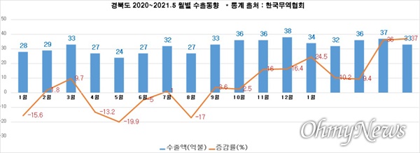 경상북도의 5월 수출액이 전년 동기 대비 37% 증가하면서 9개월 연속 증가세를 나타냈다.