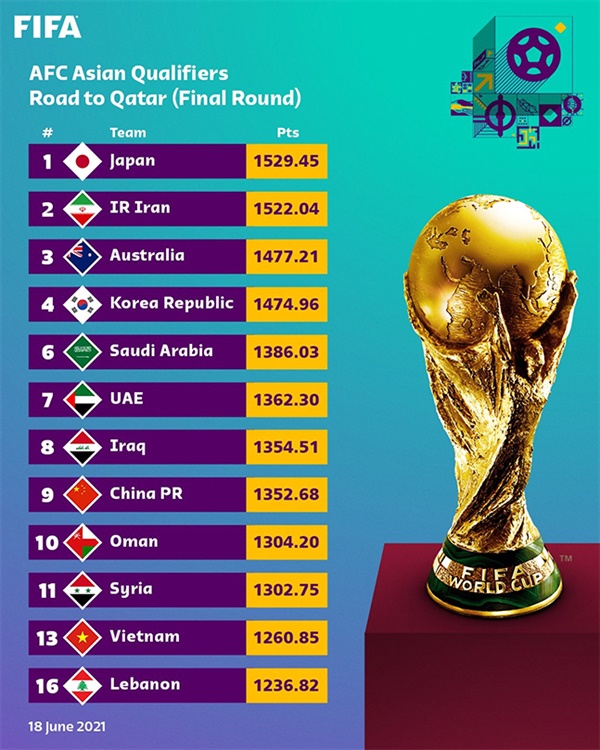  국제축구연맹이 발표한 카타르월드컵 아시아 최종예선 시드 배정 기준 랭킹 