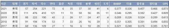  롯데 정훈 최근 5시즌 주요 기록 (출처: 야구기록실 KBReport.com)