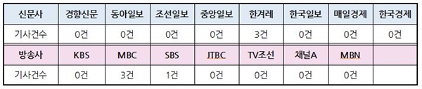  타워크레인 노동자 총파업 관련 신문 지면·방송 저녁종합뉴스(6/4~11) 보도량