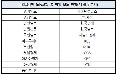 빅카인즈 기준 타워크레인 노동조합 총 파업 보도한 언론사(6/4~11)