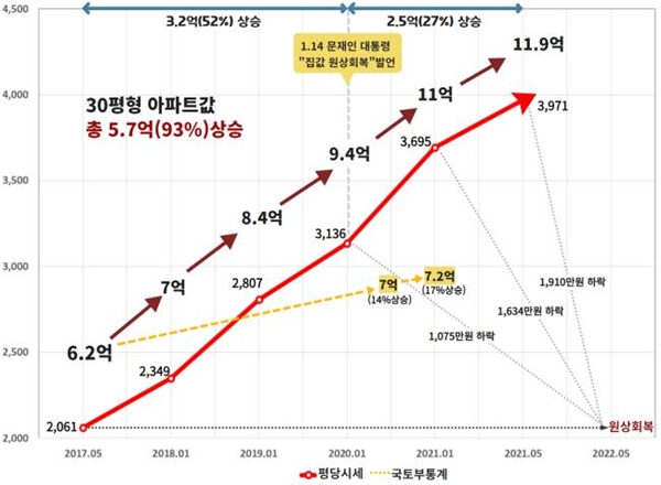 문재인 정부 4년간 서울 아파트(30평)가 5억7000만원 오르는 동안, 실질 소득은 298만원 오르는 데 그친 것으로 나타났다.