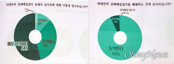 '대전역 성매매집결지 폐쇄 및 재생을 위한 대전시민연대'는 23일 오전 대전 동구 정동 도시재생현장지원센터 앞에서 기자회견을 열어 "대전시는 대전역 성매매집결지 폐쇄를 공식적으로 선언하라"고 촉구했다. 사진은 이들이 공개한 '대전역 성매매집결지 폐쇄에 대한 대전시민인식조사 결과'.