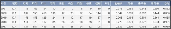  KIA 나지완 최근 5시즌 주요 기록 (출처: 야구기록실 KBReport.com)

