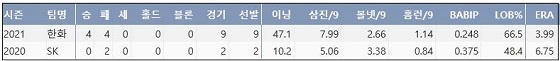  한화 킹험 KBO리그 통산 주요 기록 (출처: 야구기록실 KBReport.com)

