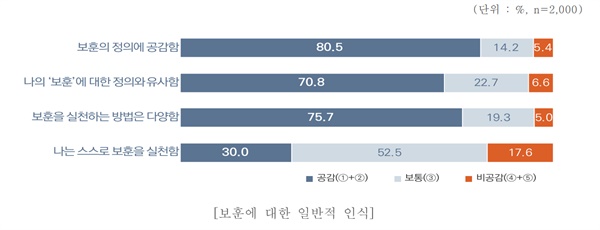 보훈에 대한 일반적 인식에 대한 답변