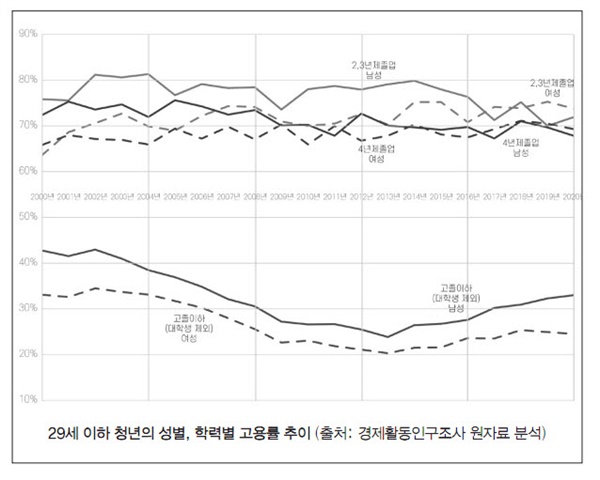 29세 이하 청년의 성별, 학력별 고용률 추이