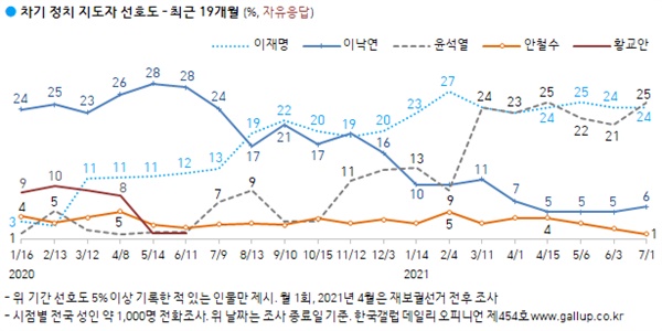 한국갤럽 7월 1주차 리포트