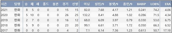  한화 김민우 최근 5시즌 주요 기록 (출처: 야구기록실 KBReport.com)

