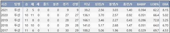 두산 유희관 최근 5시즌 주요 기록 (출처: 야구기록실 KBReport.com)

