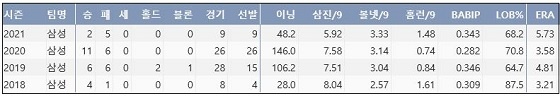  삼성 최채흥 프로 통산 주요 기록 (출처: 야구기록실 KBReport.com)



