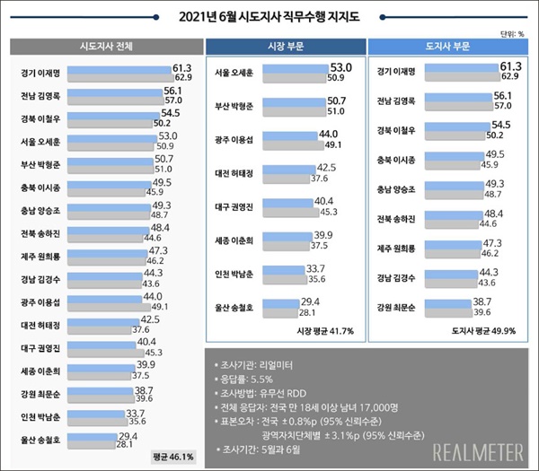 리얼미터 6월 월간 정례 광역단체장 평가 조사
