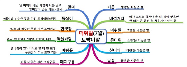 [토박이말 살리기]-7월 토박이말 7월에 알고 쓰면 좋을 토박이말입니다