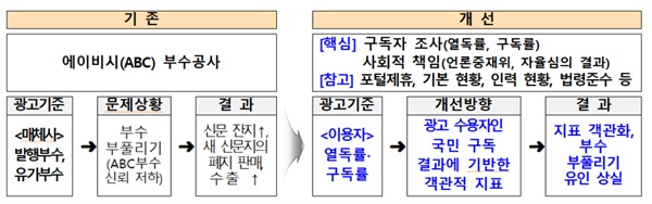  정부광고제도 개편방안