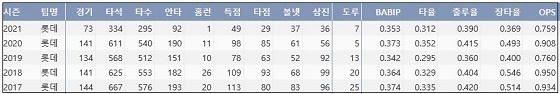  롯데 손아섭 최근 5시즌 주요 기록 (출처: 야구기록실 KBReport.com)


