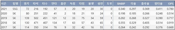  SSG 이재원 최근 5시즌 주요 기록 (출처: 야구기록실 KBReport.com)


