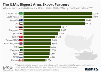 국방개혁이 추진되던 2007년부터 2016년 동안 한국의 미국산 무기 수입액은 폭증하였다.