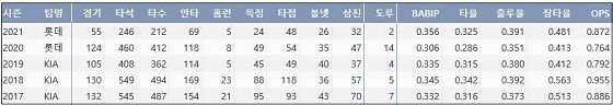  롯데 안치홍 최근 5시즌 주요 기록 (출처: 야구기록실 KBReport.com)

