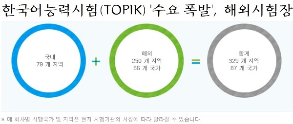         토픽 누리집 화면을 갈무리했습니다. 이번 한국어능력시험(TOPIK)은 나라 안팎 329 곳에서 치루었습니다.