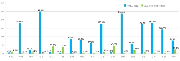  원자료 출처 : 지역에너지통계연보 2020