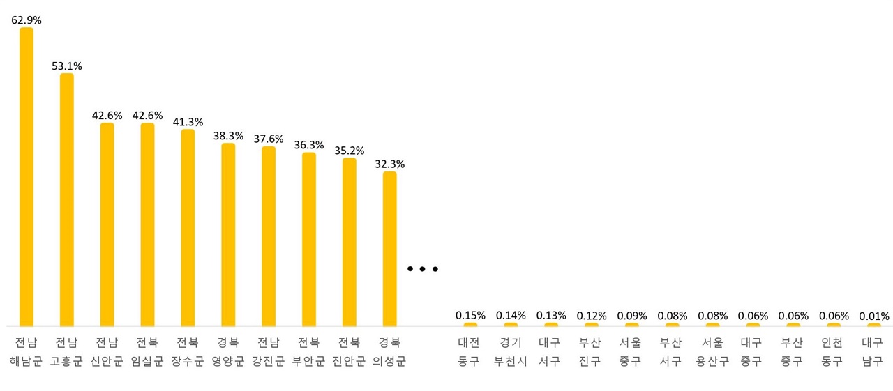 전국 229개 시군구 전력 사용량 중 태양광 발전량 비중 상위 시군구(왼쪽)과 하위 시군구(오른쪽). 원자료 출처 : 지역에너지통계연보 2020