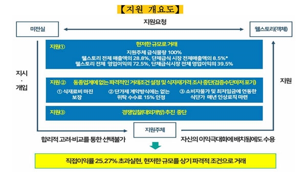 삼성 사내급식 몰아주기 개요도.