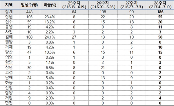  경남지역 코로나19, 최근 4주(6월 13일~7월 10일) 동안 1주 간격 시군별 발생 현황