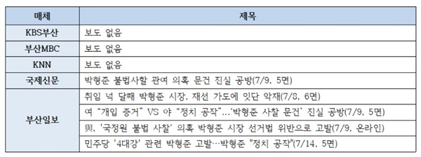 MBC보도 이후, ‘박형준 시장 불법사찰 관여’ 지역언론 보도 