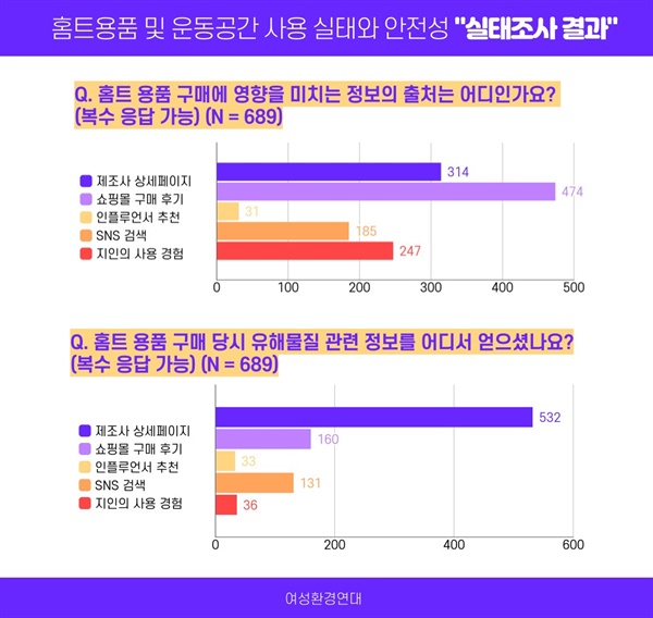  ‘홈트용품 구매에 영향을 미치는 정보의 출처는 어디인가요?’, ‘홈트용품 구매 당시 유해물질 관련 정보를 어디서 얻으셨나요?’에 대한 홈트용품 및 운동공간 사용 실태와 안전성 설문조사 결과
