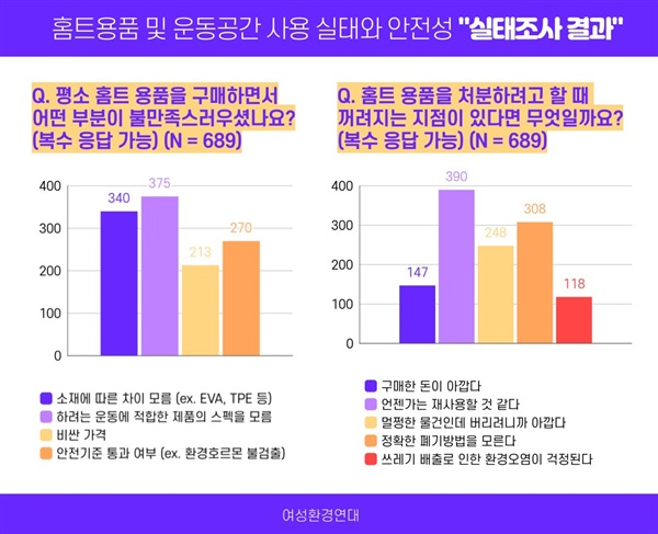 ‘평소 홈트용품을 구매하면서 어떤 부분이 불만족스러우셨나요?’, ‘홈트용품을 처분하려고 할 때 꺼려지는 지점이 있다면 무엇일까요?’에 대한 홈트용품 및 운동공간 사용 실태와 안전성 설문조사 결과