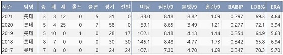  롯데 김원중 최근 5시즌 주요 기록 (출처: 야구기록실 KBReport.com)


