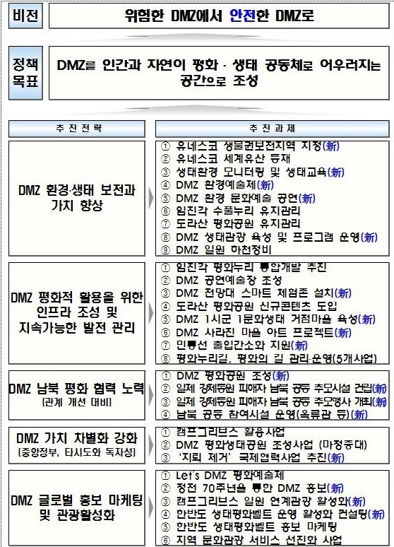 경기도 발전종합계획 도표로 만들어본 종합 계획