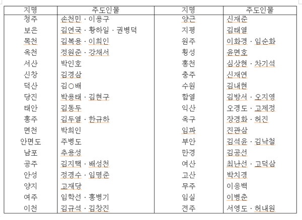 북접 산하 각지의 기포상황 북접 산하 각지의 기포상황
