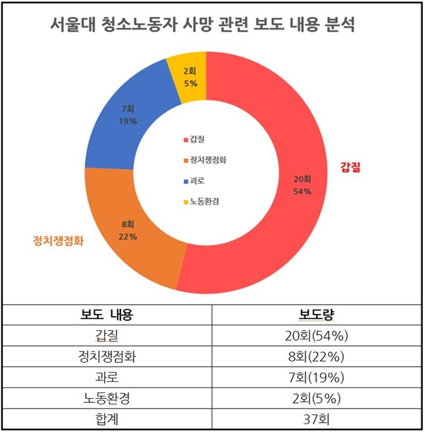 서울대 청소노동자 사망보도 관련 신문 지면·방송 저녁종합뉴스 보도내용 분석(7/7~12) 