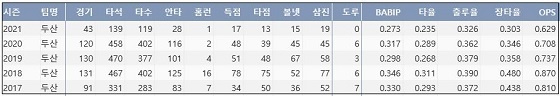  두산 김재호 최근 5시즌 주요 기록 (출처: 야구기록실 KBReport.com)

