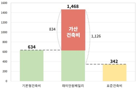 래미안원베일리 건축비 구성. 가산비가 건축비보다 훨씬 높다.