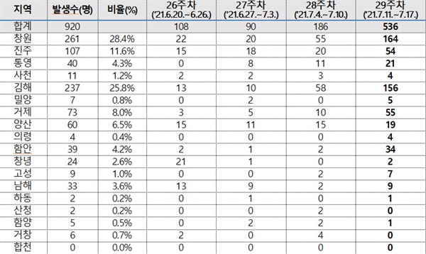  경남지역 코로나19 최근 4주 동안 1주 간격 시군별 발생 현황.